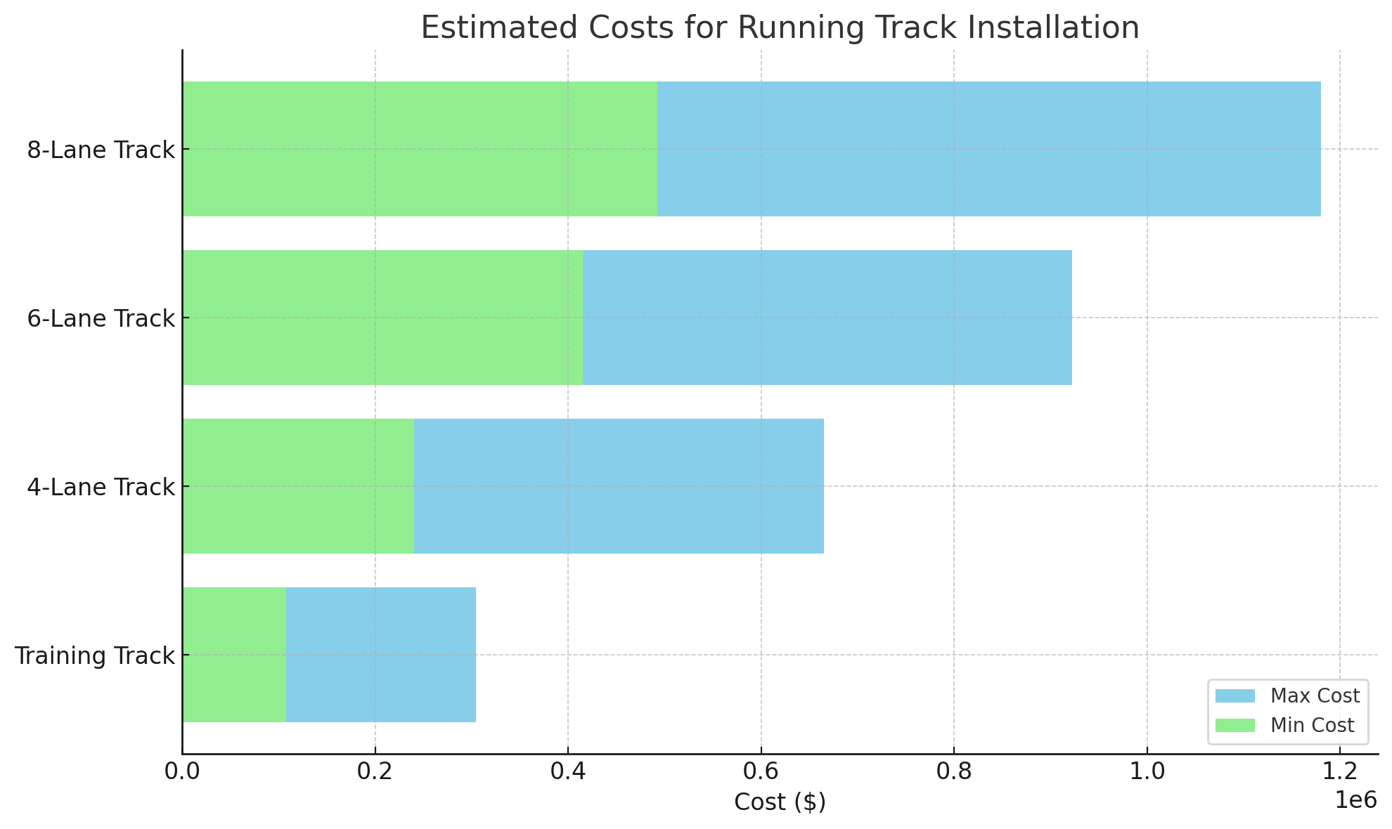 Estimated Costs Costos estimados