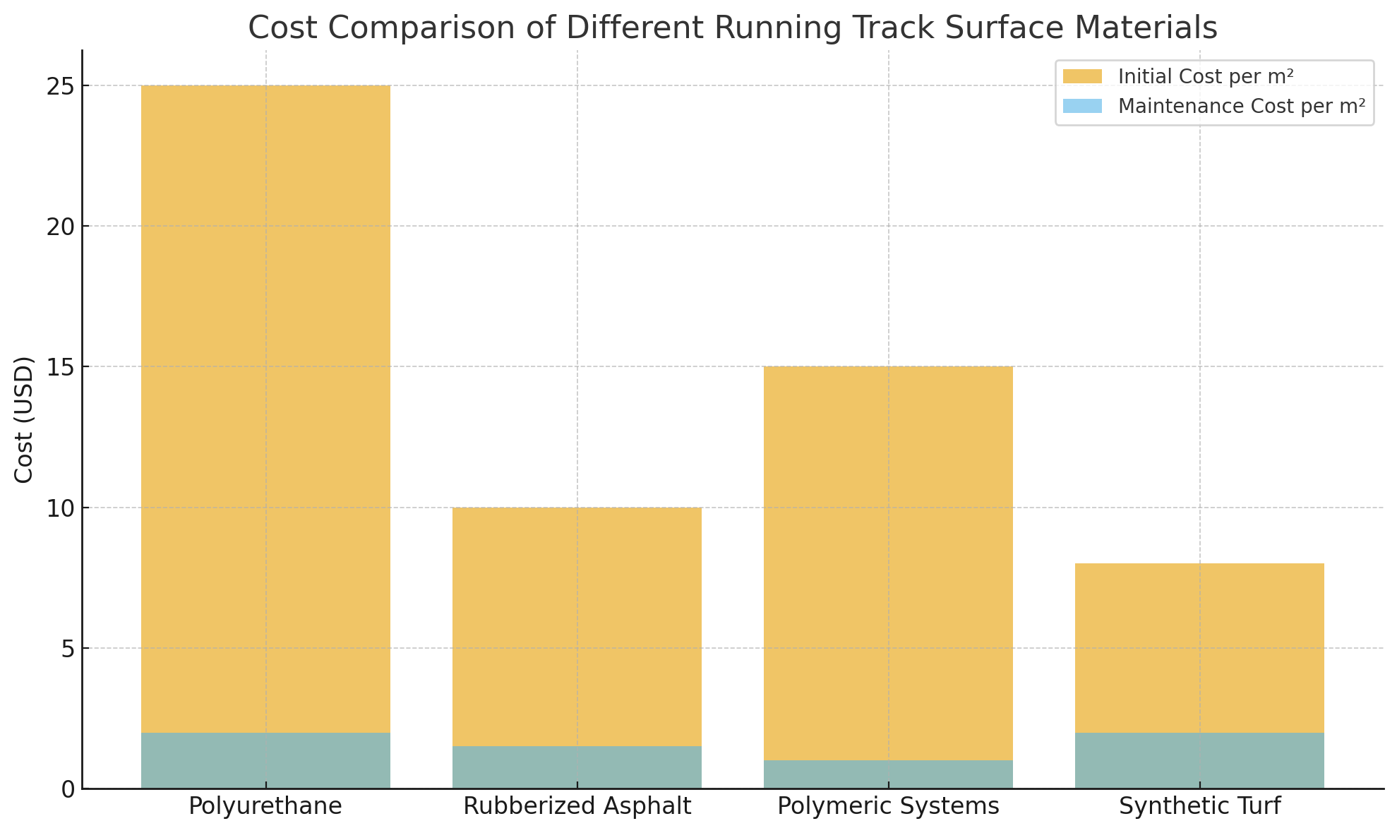 Cost Comparison Cost Comparison